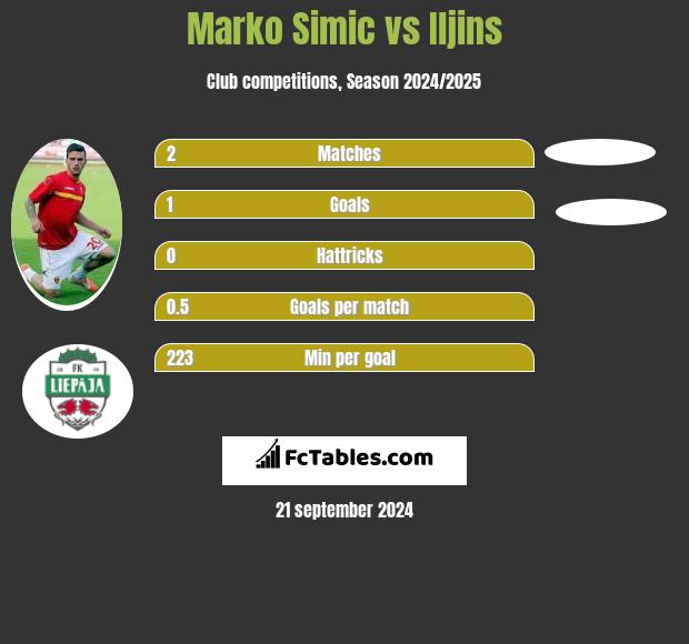 Marko Simic vs Iljins h2h player stats