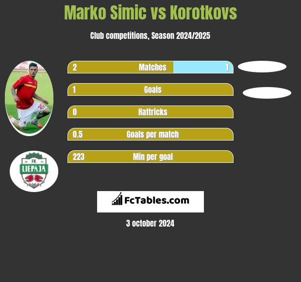 Marko Simic vs Korotkovs h2h player stats