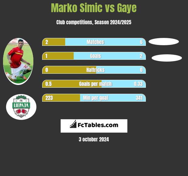 Marko Simic vs Gaye h2h player stats