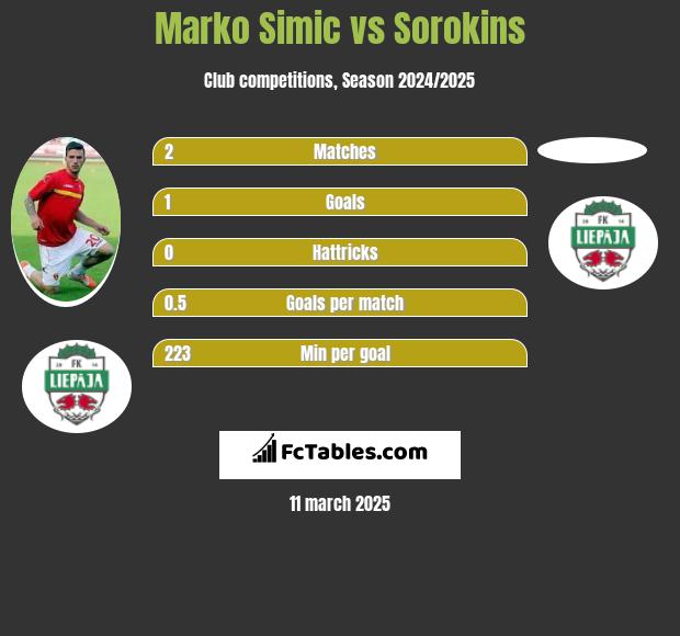 Marko Simic vs Sorokins h2h player stats