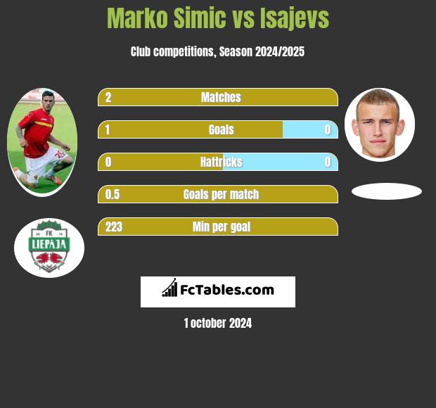 Marko Simic vs Isajevs h2h player stats