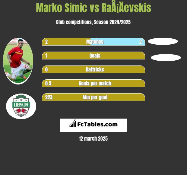 Marko Simic vs RaÅ¡Äevskis h2h player stats