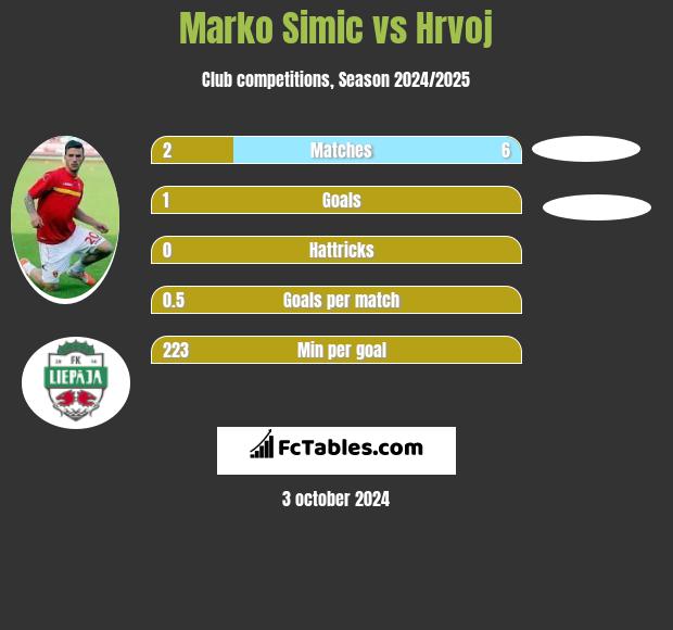 Marko Simic vs Hrvoj h2h player stats