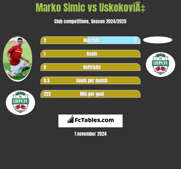 Marko Simic vs UskokoviÄ‡ h2h player stats