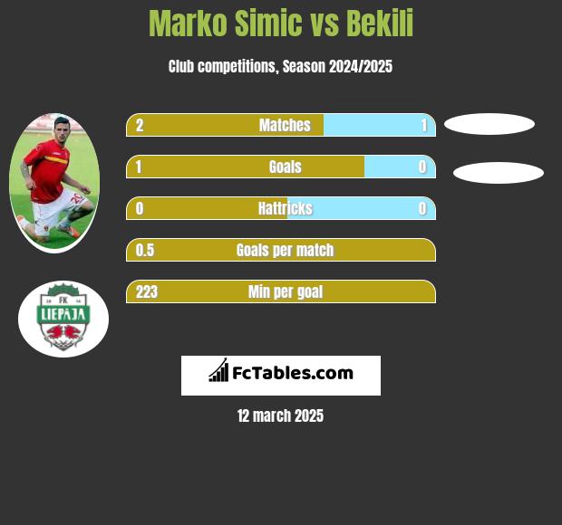 Marko Simic vs Bekili h2h player stats