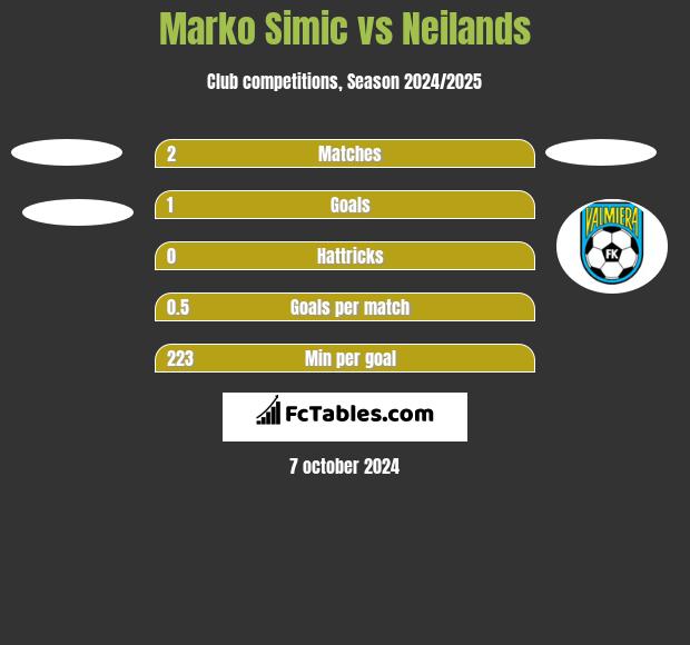 Marko Simic vs Neilands h2h player stats