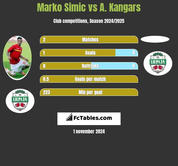 Marko Simic vs A. Kangars h2h player stats