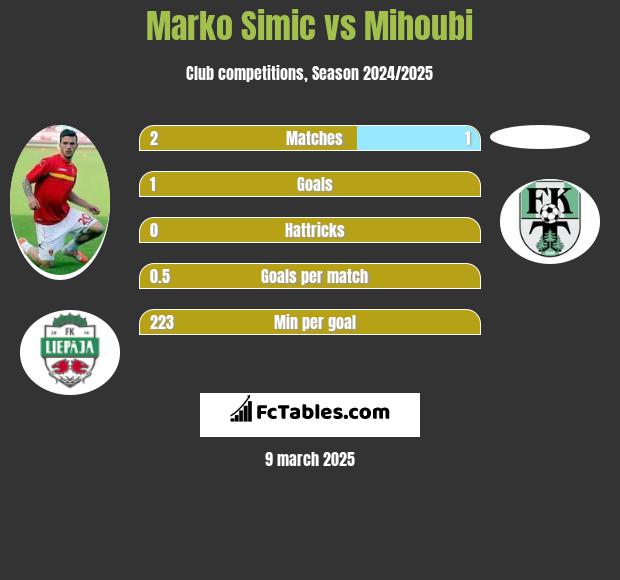 Marko Simic vs Mihoubi h2h player stats