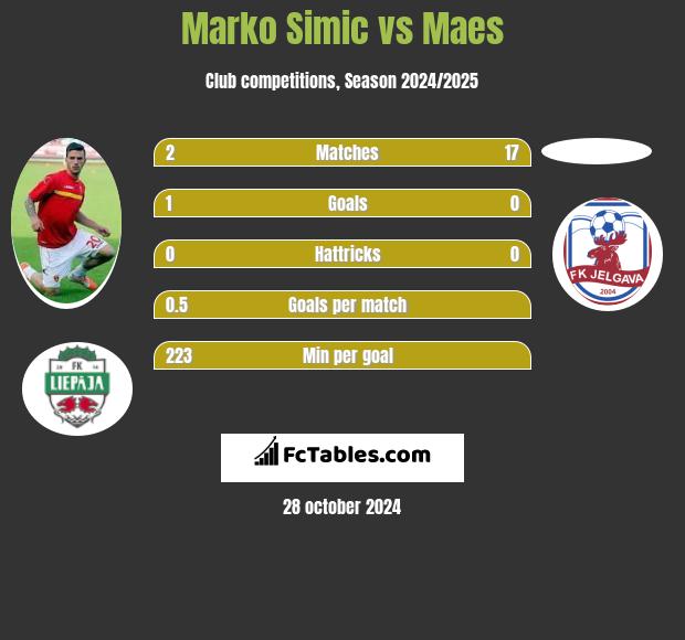 Marko Simic vs Maes h2h player stats