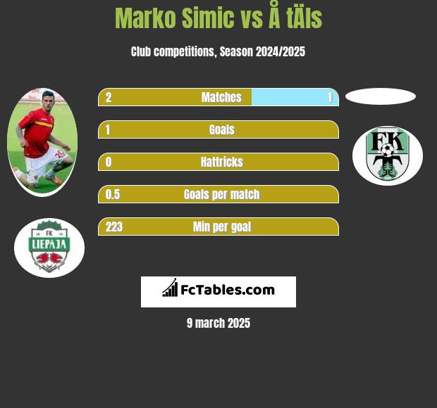 Marko Simic vs Å tÄls h2h player stats