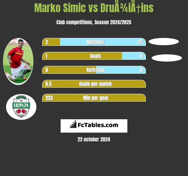 Marko Simic vs DruÅ¾iÅ†ins h2h player stats