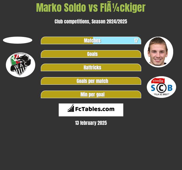 Marko Soldo vs FlÃ¼ckiger h2h player stats