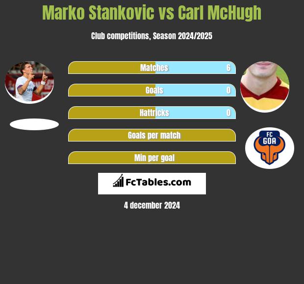 Marko Stankovic vs Carl McHugh h2h player stats