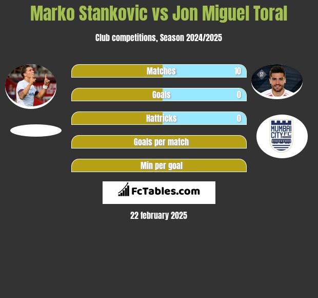 Marko Stankovic vs Jon Miguel Toral h2h player stats