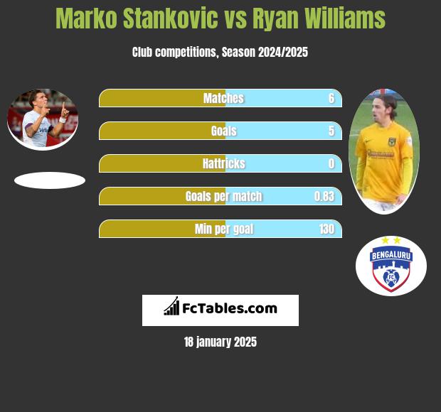 Marko Stankovic vs Ryan Williams h2h player stats