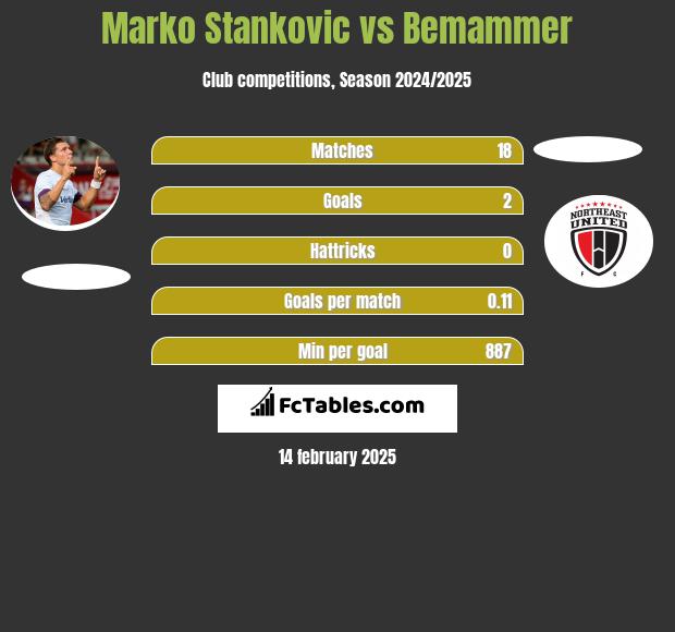 Marko Stankovic vs Bemammer h2h player stats