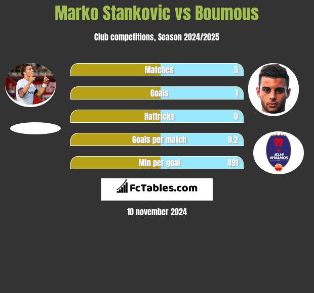 Marko Stankovic vs Boumous h2h player stats