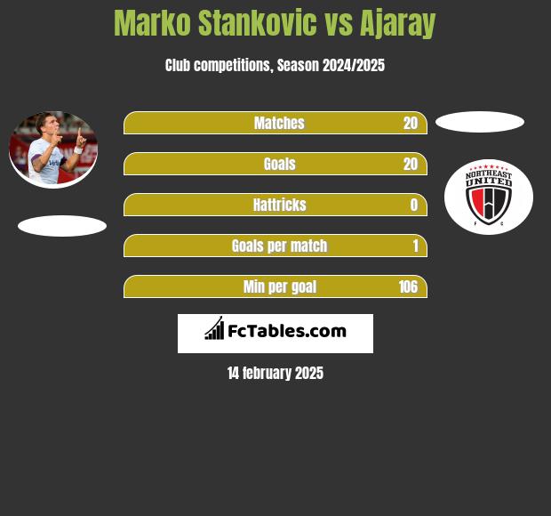 Marko Stankovic vs Ajaray h2h player stats