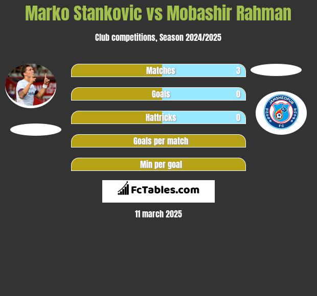 Marko Stankovic vs Mobashir Rahman h2h player stats