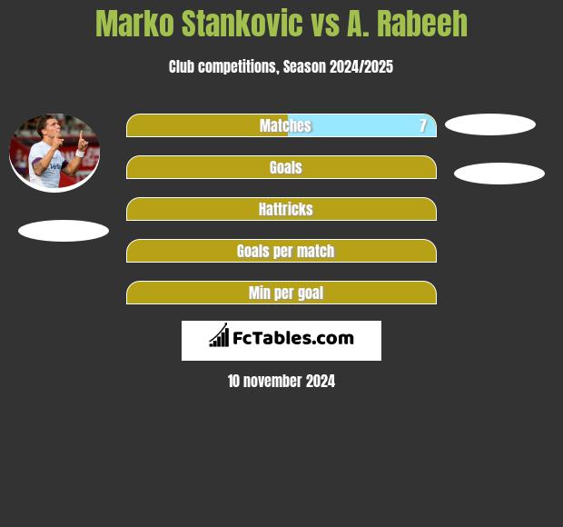 Marko Stankovic vs A. Rabeeh h2h player stats