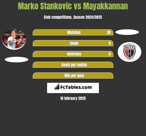 Marko Stankovic vs Mayakkannan h2h player stats