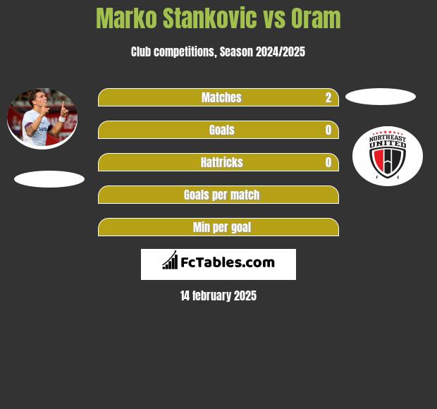 Marko Stankovic vs Oram h2h player stats