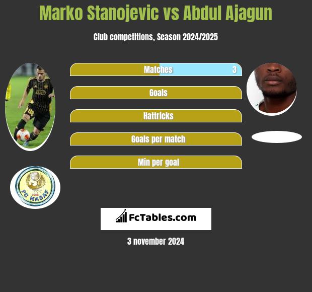 Marko Stanojevic vs Abdul Ajagun h2h player stats