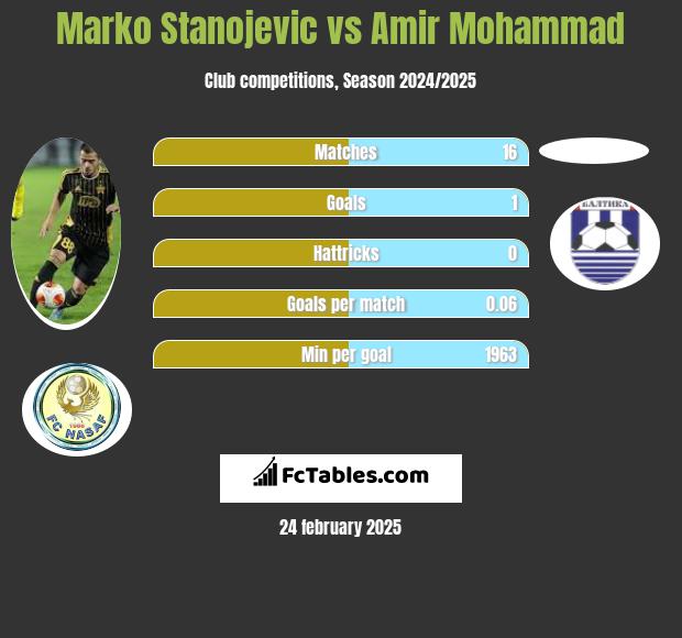 Marko Stanojevic vs Amir Mohammad h2h player stats