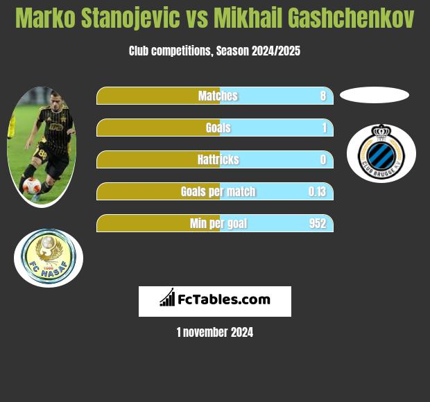 Marko Stanojevic vs Mikhail Gashchenkov h2h player stats