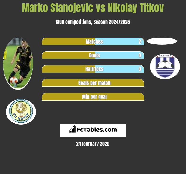 Marko Stanojevic vs Nikolay Titkov h2h player stats