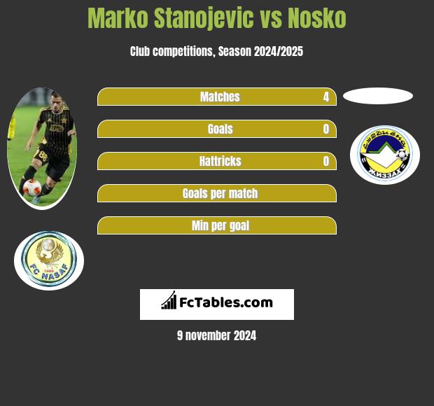 Marko Stanojevic vs Nosko h2h player stats