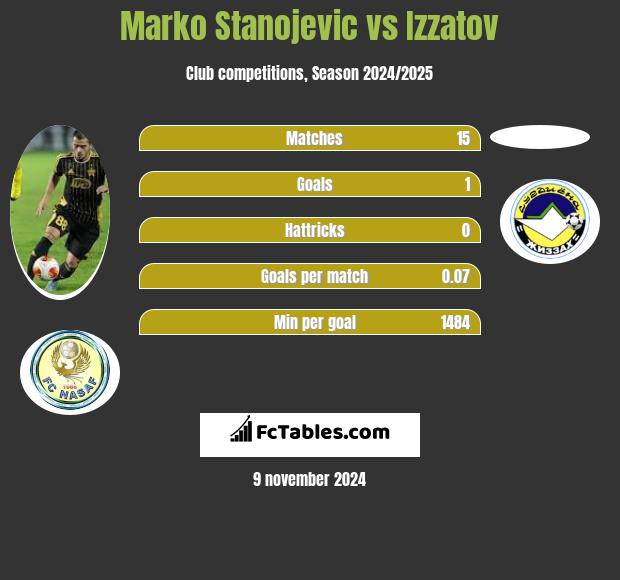 Marko Stanojevic vs Izzatov h2h player stats