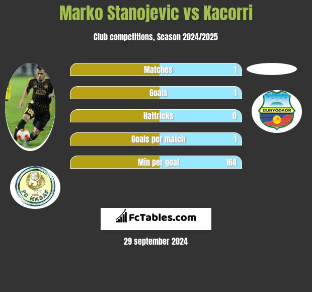 Marko Stanojevic vs Kacorri h2h player stats