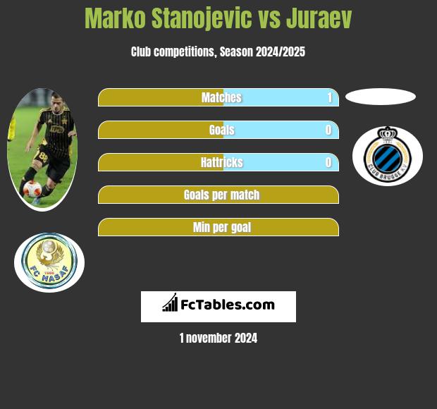 Marko Stanojevic vs Juraev h2h player stats