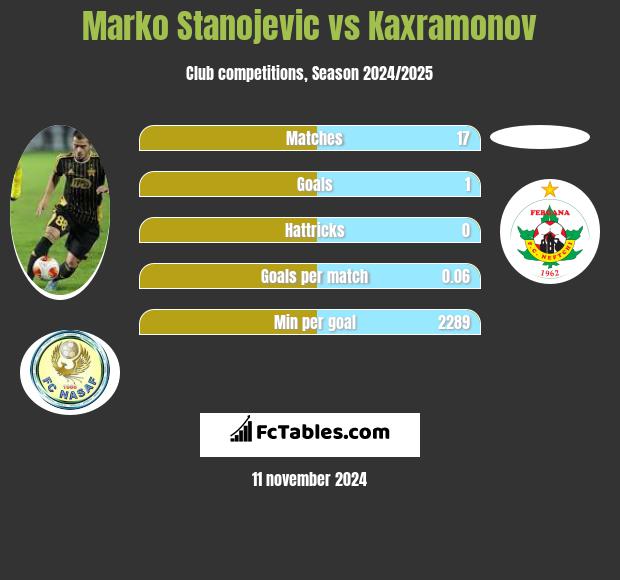 Marko Stanojevic vs Kaxramonov h2h player stats