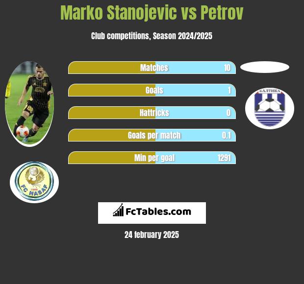 Marko Stanojevic vs Petrov h2h player stats