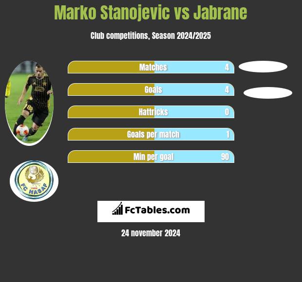 Marko Stanojevic vs Jabrane h2h player stats