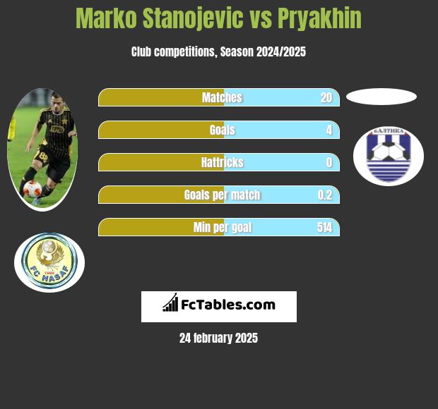 Marko Stanojevic vs Pryakhin h2h player stats