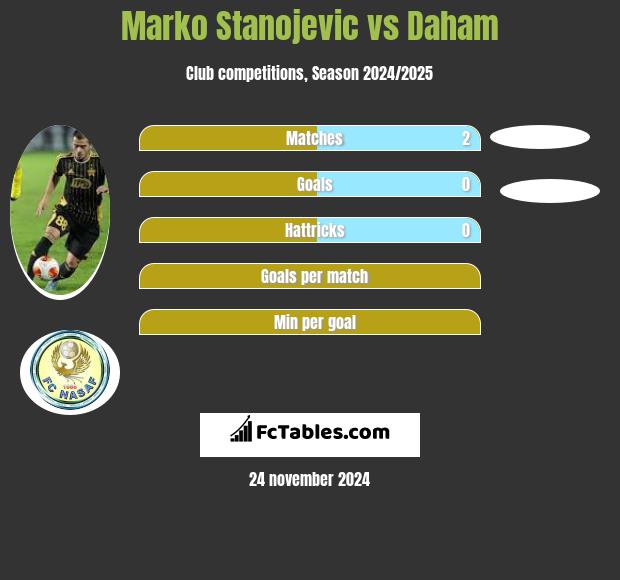 Marko Stanojevic vs Daham h2h player stats