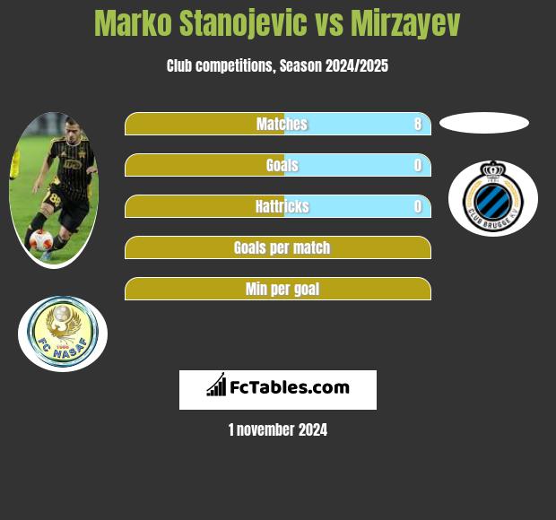 Marko Stanojevic vs Mirzayev h2h player stats