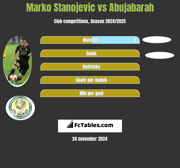 Marko Stanojevic vs Abujabarah h2h player stats