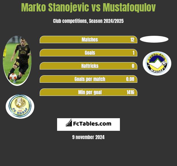 Marko Stanojevic vs Mustafoqulov h2h player stats