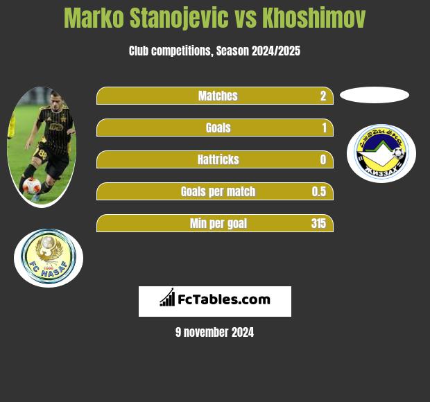 Marko Stanojevic vs Khoshimov h2h player stats