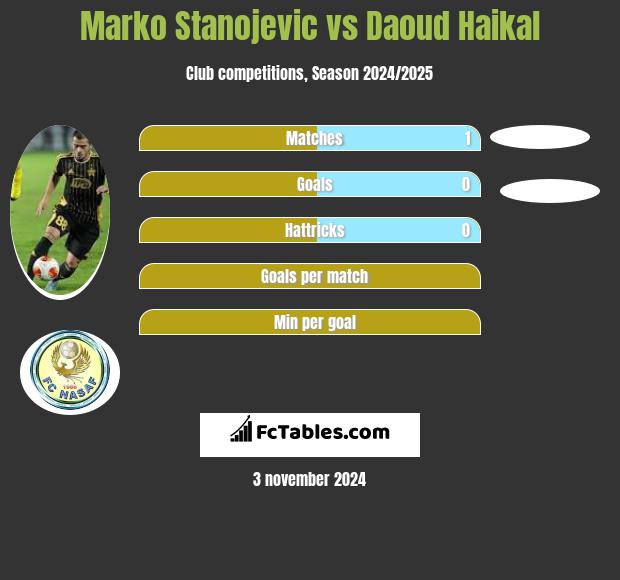 Marko Stanojevic vs Daoud Haikal h2h player stats