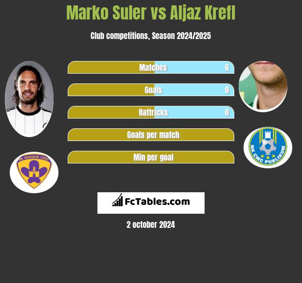 Marko Suler vs Aljaz Krefl h2h player stats