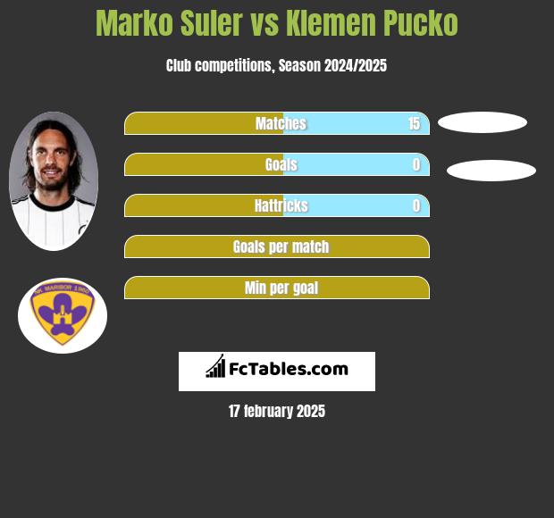 Marko Suler vs Klemen Pucko h2h player stats