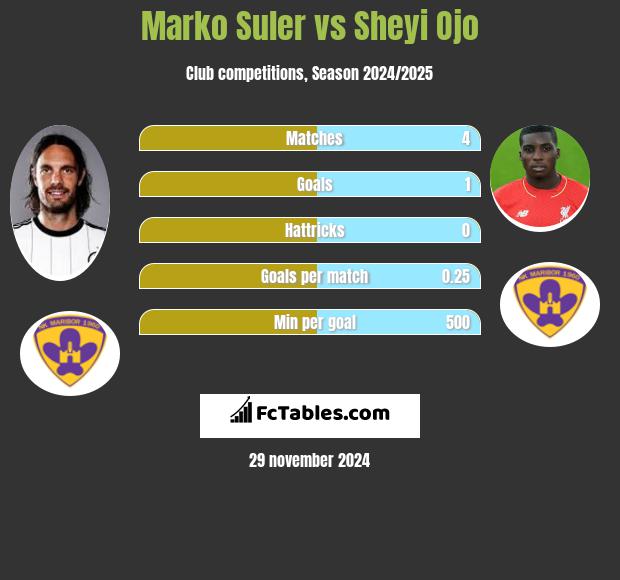 Marko Suler vs Sheyi Ojo h2h player stats