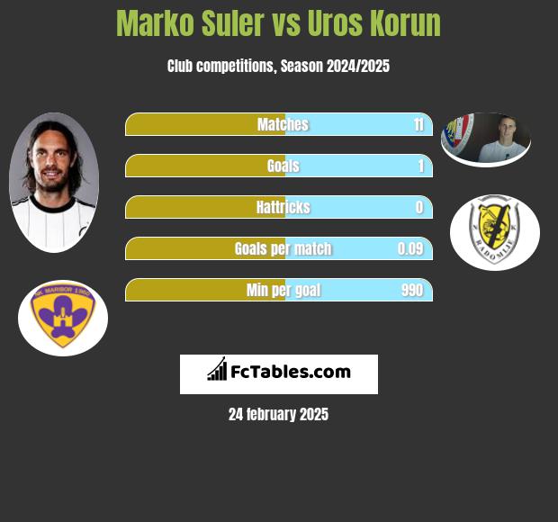 Marko Suler vs Uros Korun h2h player stats