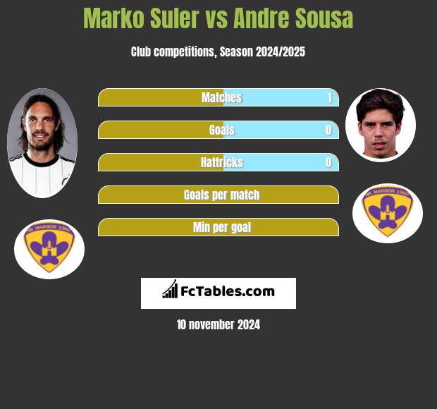 Marko Suler vs Andre Sousa h2h player stats