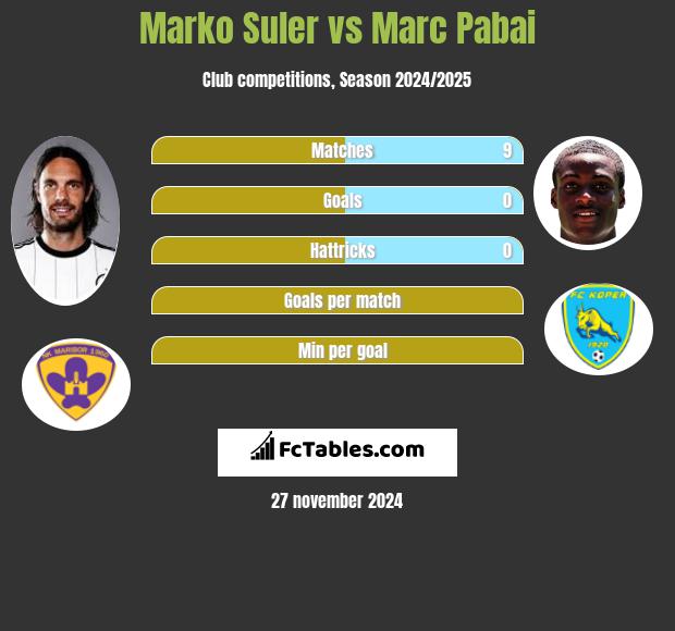 Marko Suler vs Marc Pabai h2h player stats